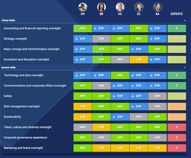 Example of board skills matrix with general skill gaps in the BoardOutlook platform