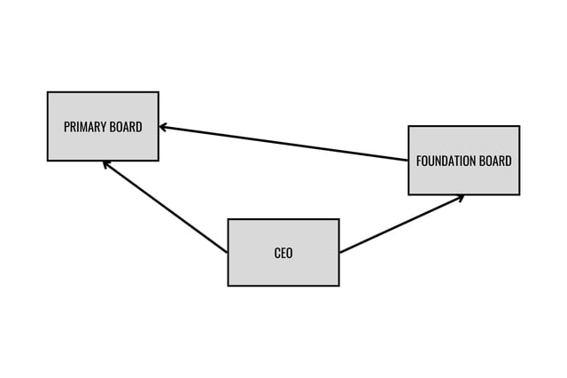 Example of nonprofit board structure where there is a primary board and foundation board that works with the CEO.